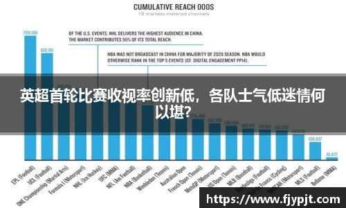 英超首轮比赛收视率创新低，各队士气低迷情何以堪？